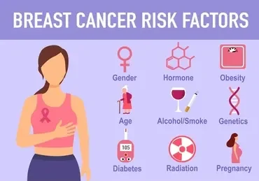 Infographic listing breast cancer risk factors: female gender, age, obesity, hormones, alcohol/smoking, genetics, diabetes, radiation, and pregnancy.